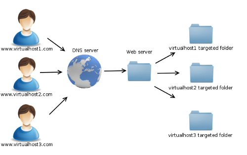 Virtual-Host-Multiple-Websites-Ubuntu-13.10-and-Rackspace-Cloud-Server